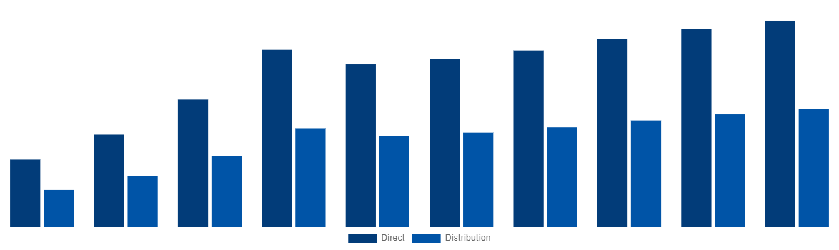 France Ammonia Market By Sales Channel 2028