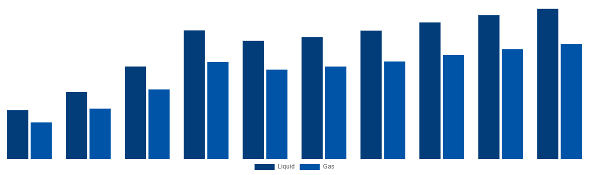 France Ammonia Market By Type 2028