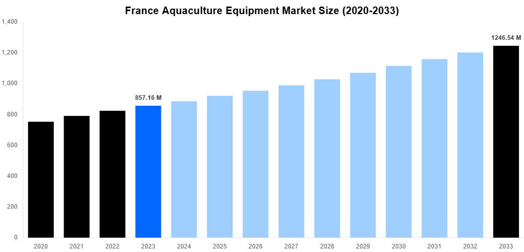France Aquaculture Equipment Market Overview