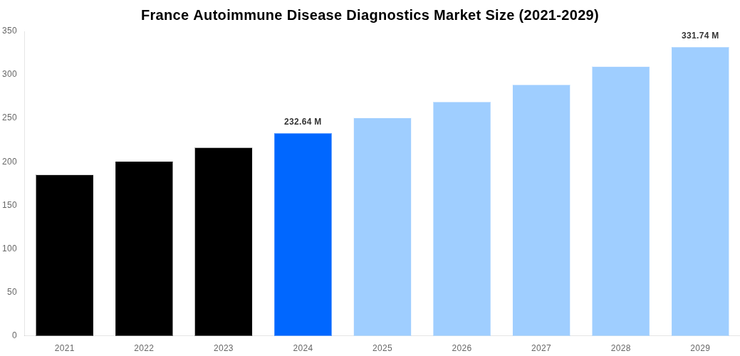 France Autoimmune Disease Diagnostics Market Overview