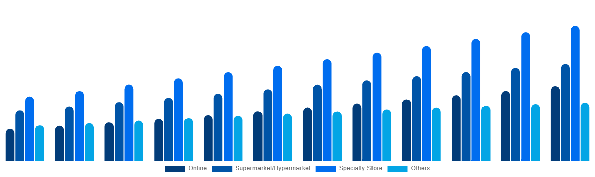 France Baby Monitor Market By By Distribution Channel 2032