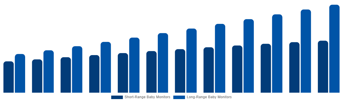 France Baby Monitor Market By By Range 2032