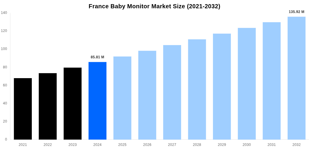 France Baby Monitor Market Overview
