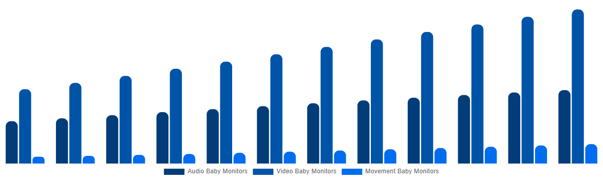 France Baby Monitor Market By By Type 2032