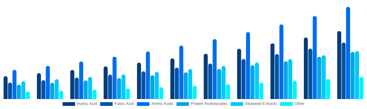 France Biostimulants Market By Active Ingredient 2031