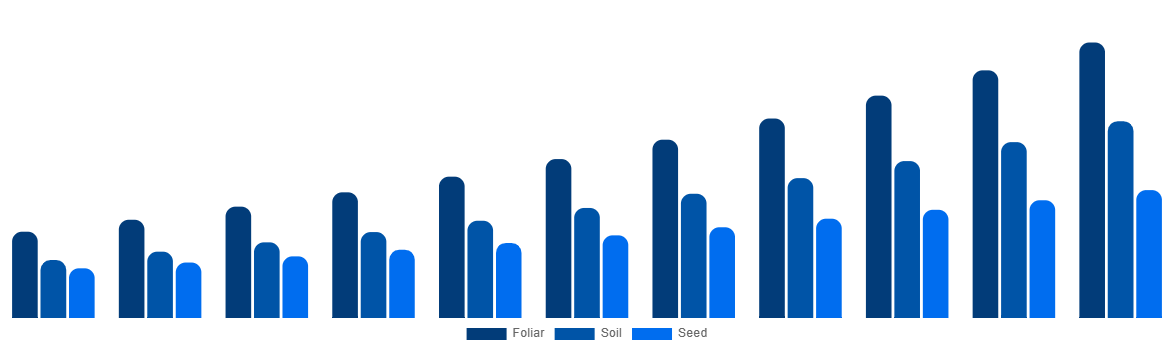 France Biostimulants Market By Application 2031