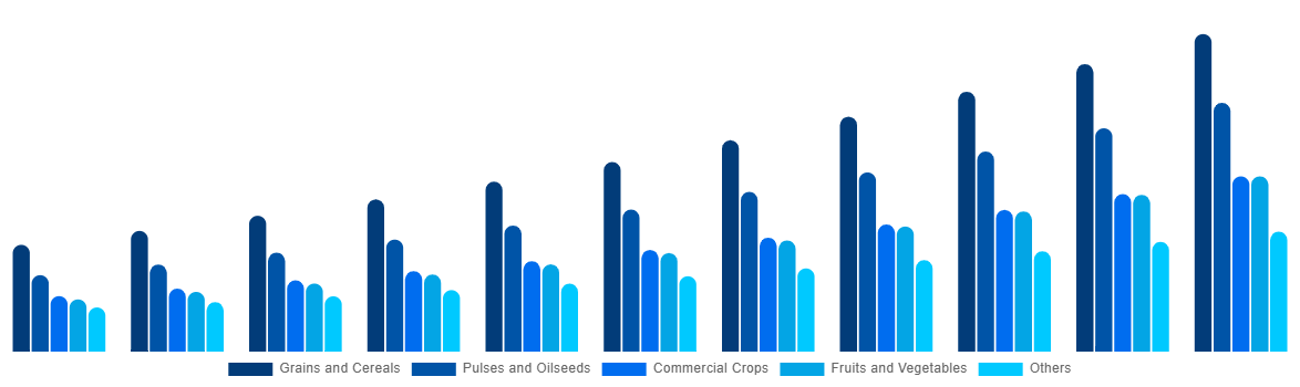France Biostimulants Market By Crop Type 2031