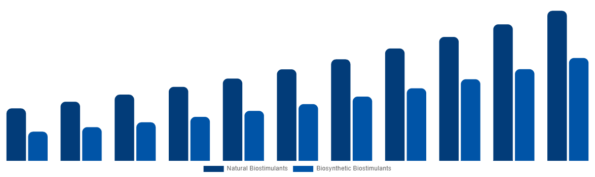 France Biostimulants Market By Origin 2031