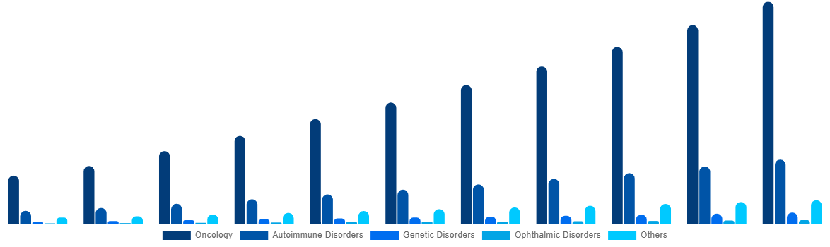 France Bispecific Antibodies Market By Therapeutic Areas 2031