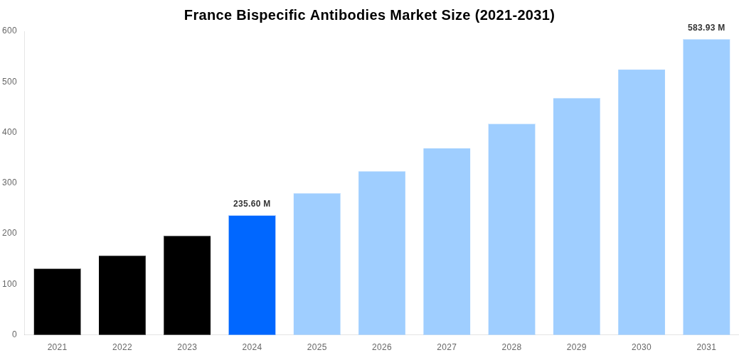 France Bispecific Antibodies Market Overview