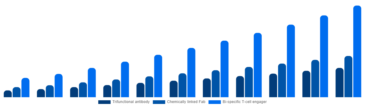 France Bispecific Antibodies Market By Type 2031