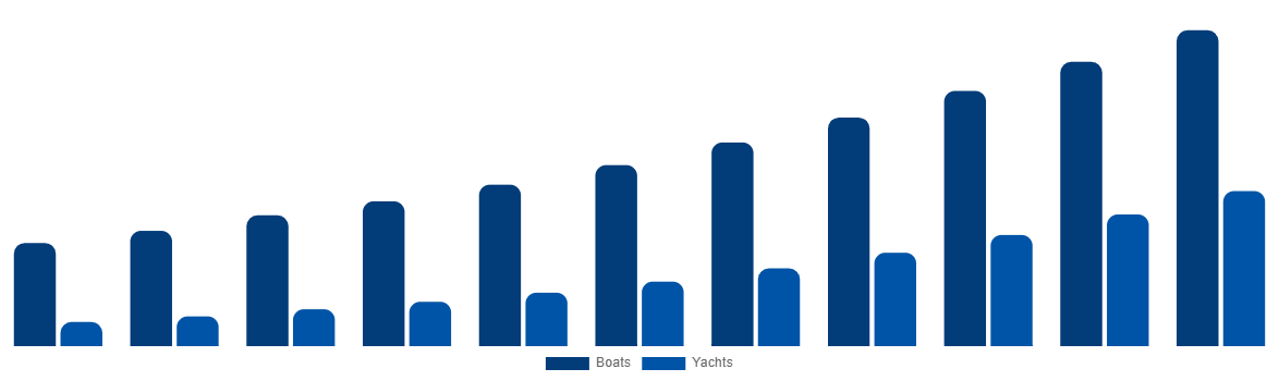 France Boat Monitoring Market By Boat Type 2031