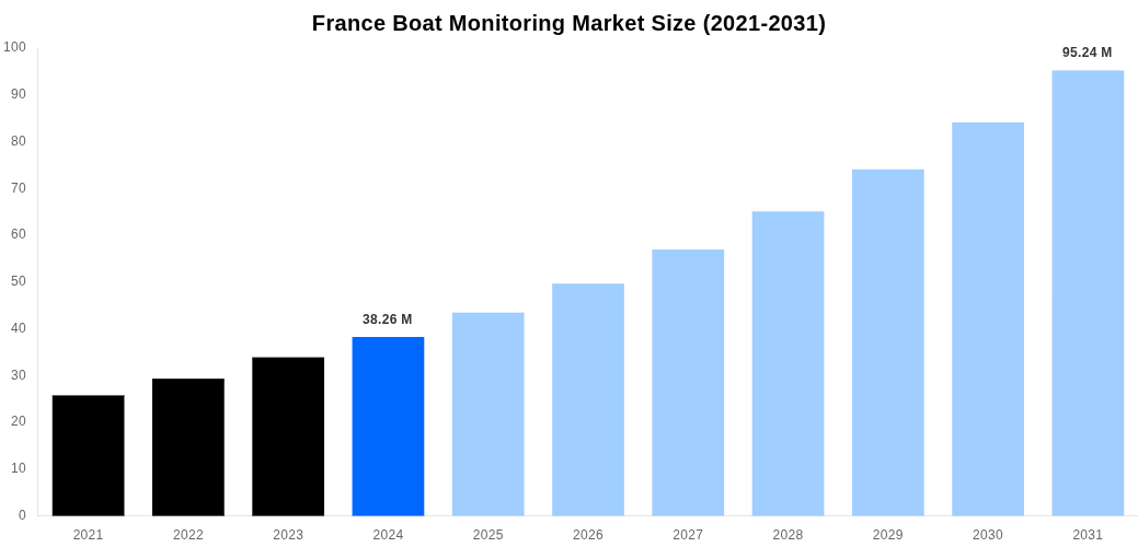 France Boat Monitoring Market Overview