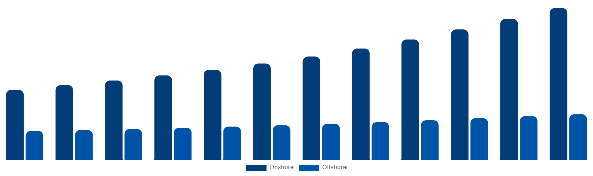 France Casing Drilling Market By Application 2032