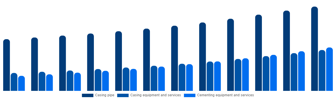 France Casing Drilling Market By Type 2032