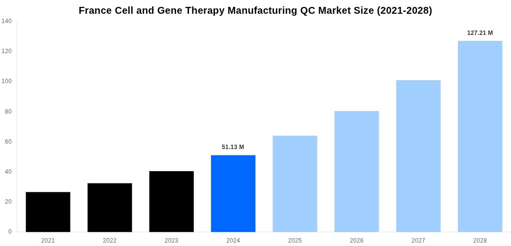 France Cell and Gene Therapy Manufacturing QC Market Overview