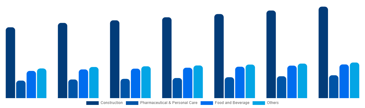France Cellulose Ether and Derivatives Market By Application 2027