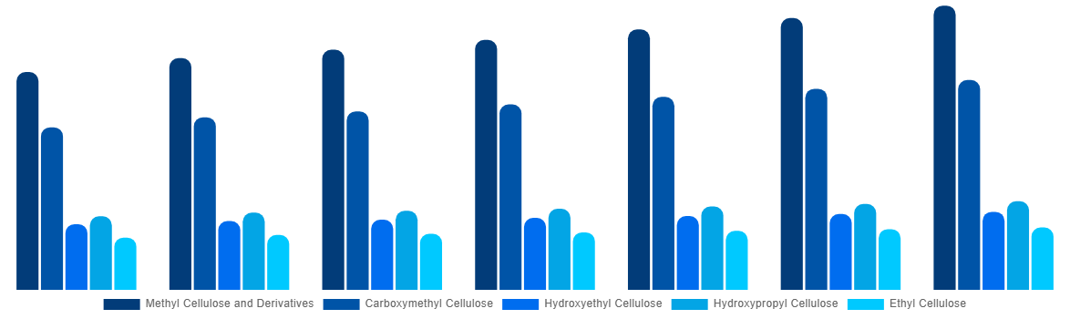 France Cellulose Ether and Derivatives Market By Product Type 2027