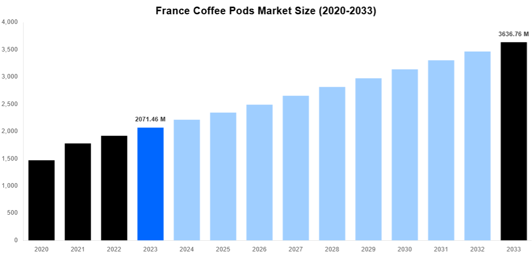 France Coffee Pods Market Overview