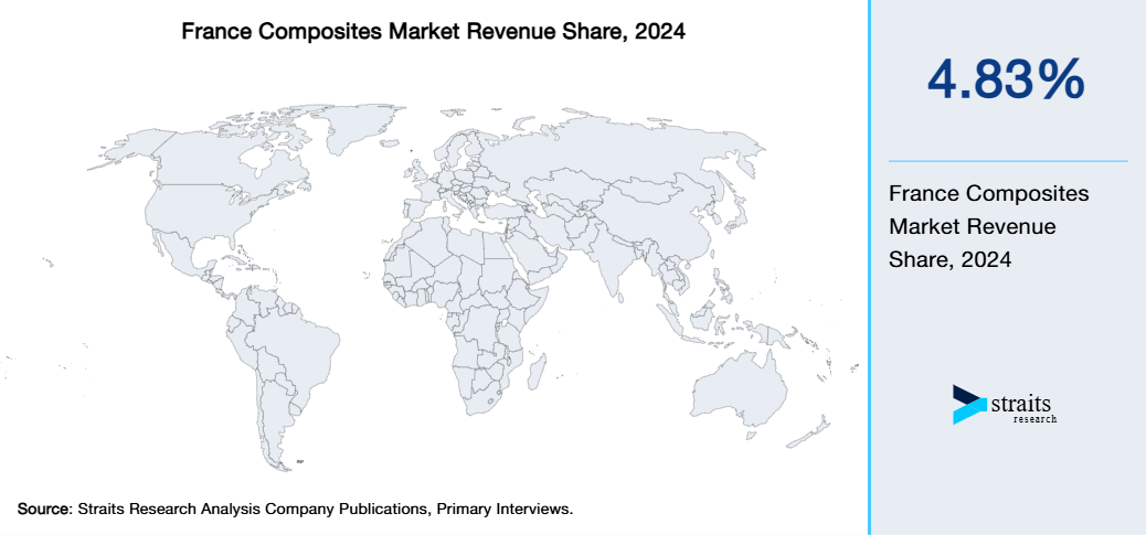 France Composites Market Revenue Share 2024