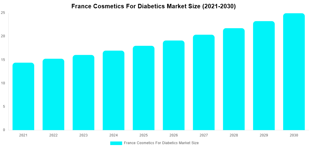 France Cosmetics For Diabetics Market Overview