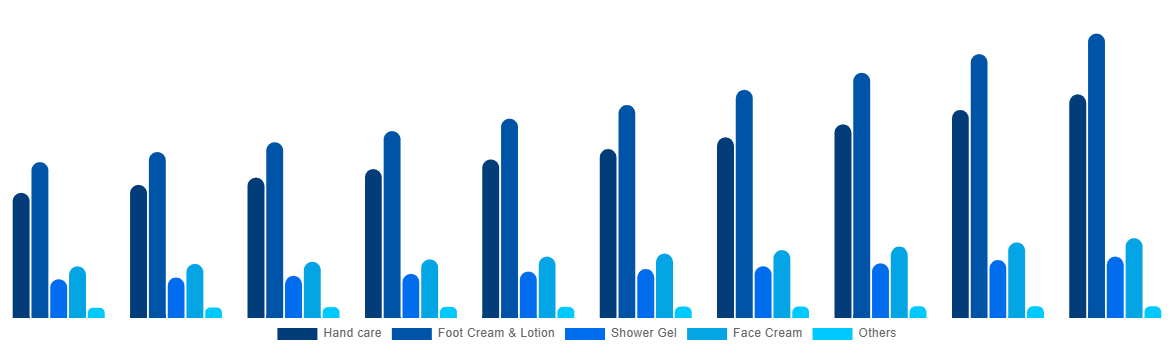 France Cosmetics For Diabetics Market By Type 2030