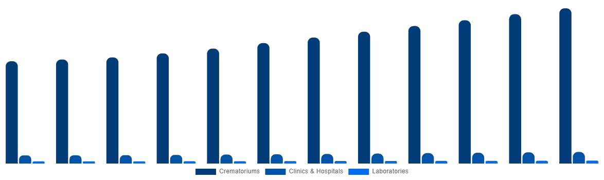 France Cremation Furnace Market By Application 2032