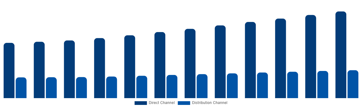 France Cremation Furnace Market By Sales Channel 2032