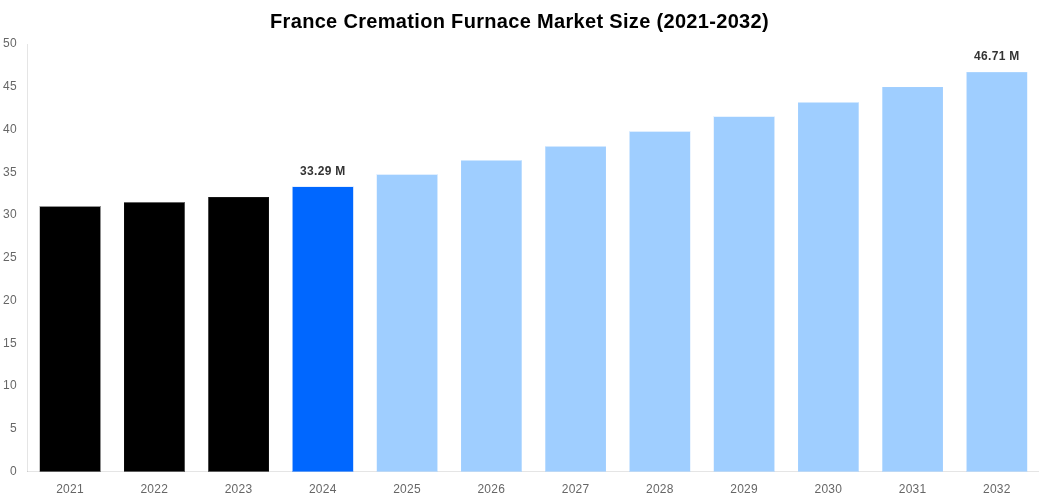 France Cremation Furnace Market Overview
