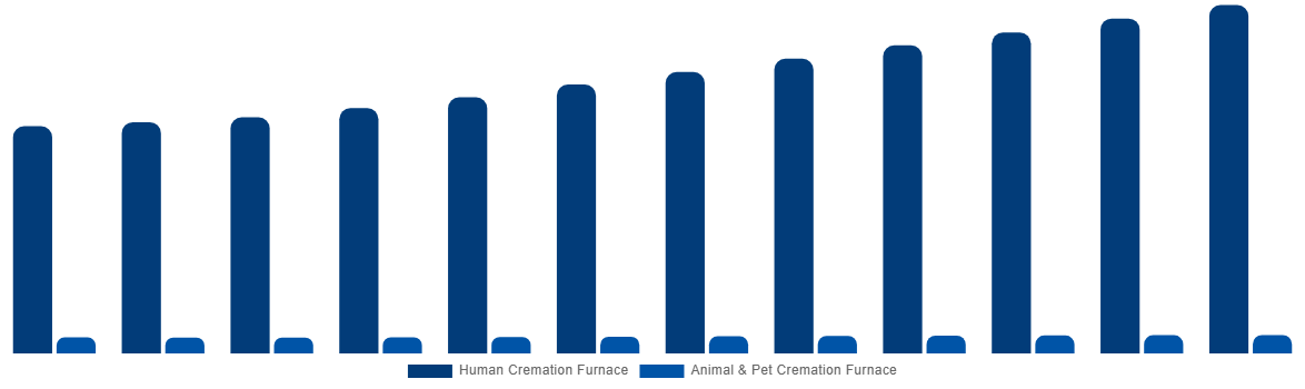 France Cremation Furnace Market By Type 2032