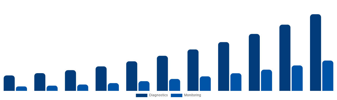 France ECG Patch and Holter Monitor Market By Applications 2031