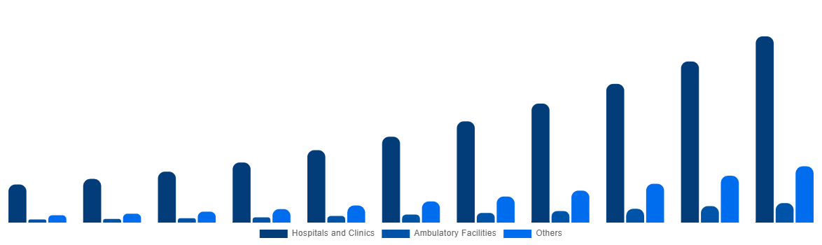 France ECG Patch and Holter Monitor Market By End-User 2031