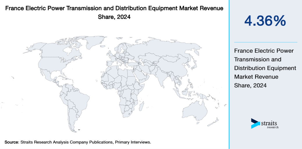 France Electric Power Transmission and Distribution Equipment Market Revenue Share 2024