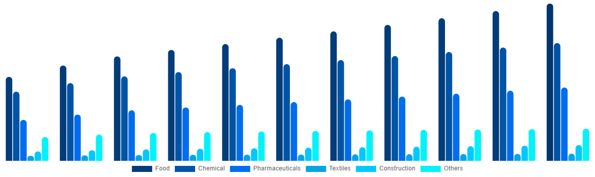 France FIBC Market By End User 2030