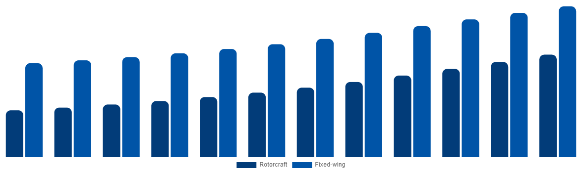 France Firefighting Aircraft Market By Aircraft Type 2032