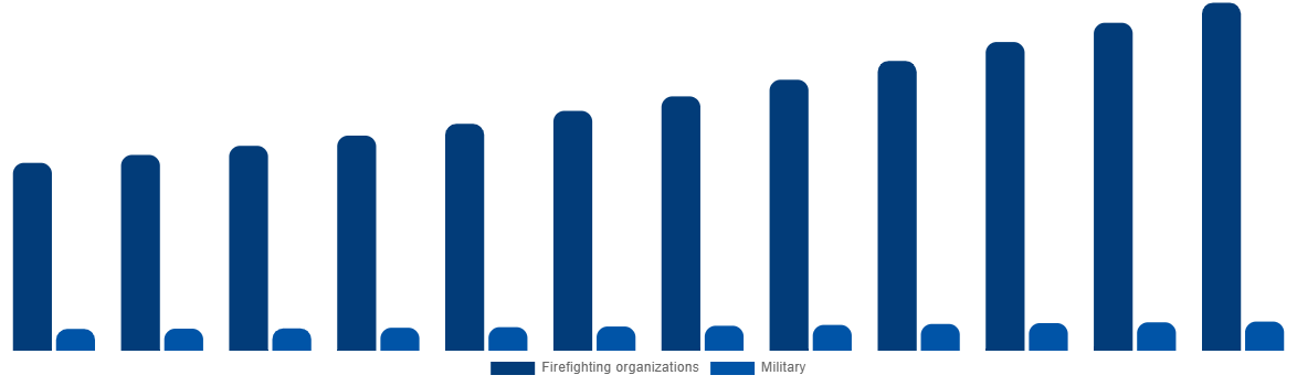 France Firefighting Aircraft Market By Service Provider 2032