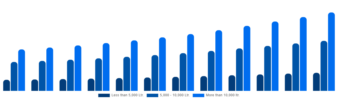 France Firefighting Aircraft Market By Water Capacity 2032