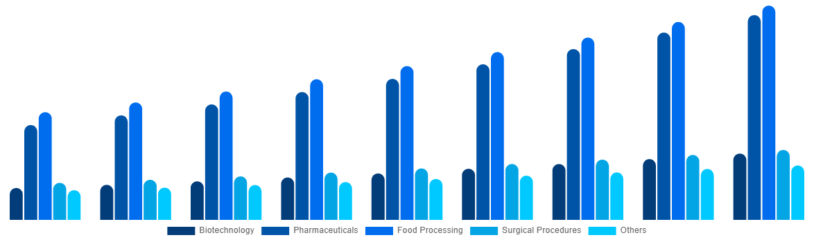 France Freeze-Drying Equipment Market By Application 2029