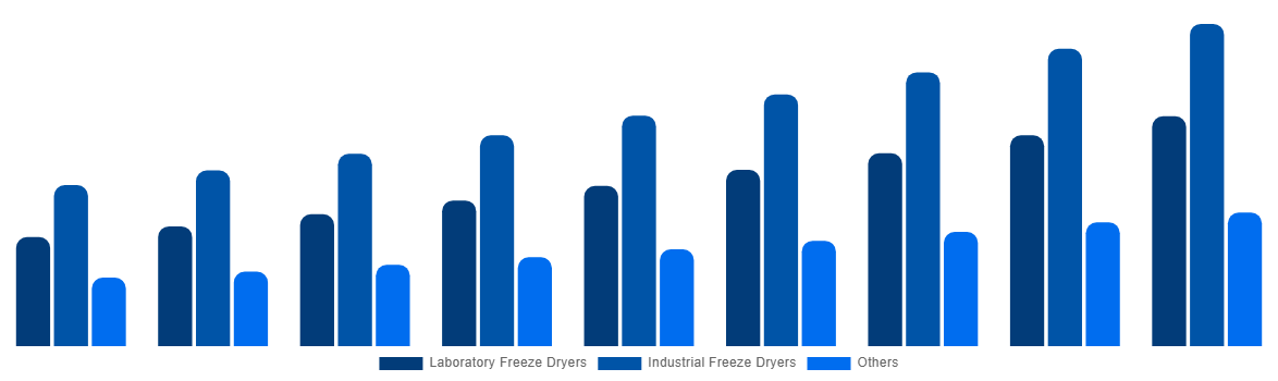 France Freeze-Drying Equipment Market By Type 2029