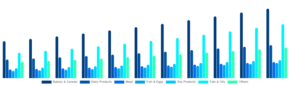 France Functional Food Market By By Product 2031