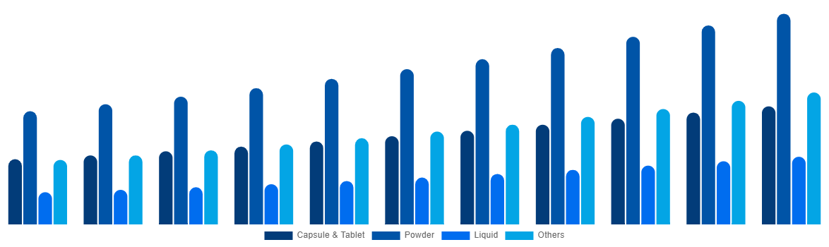 France Functional Food Market By Types 2031