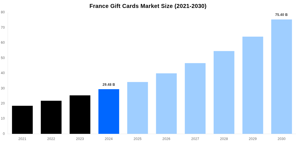 France Gift Cards Market Overview