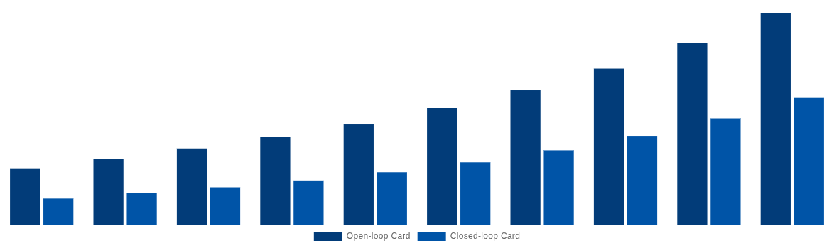 France Gift Cards Market By Card Type 2030