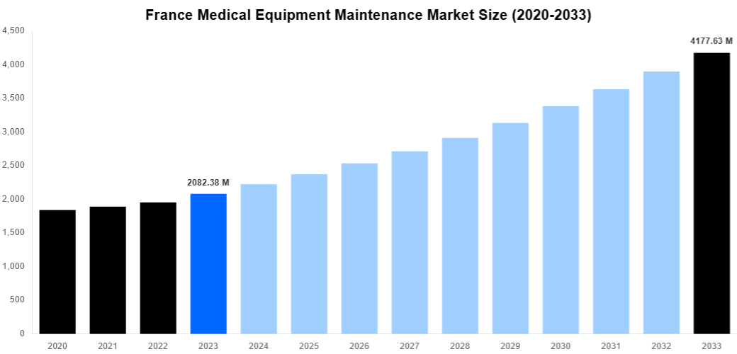 France Medical Equipment Maintenance Market Overview