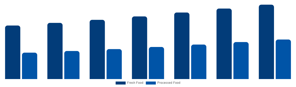 France Halal Meat Market By Type 2027