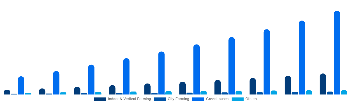 France Horticulture Light Market By Application 2030