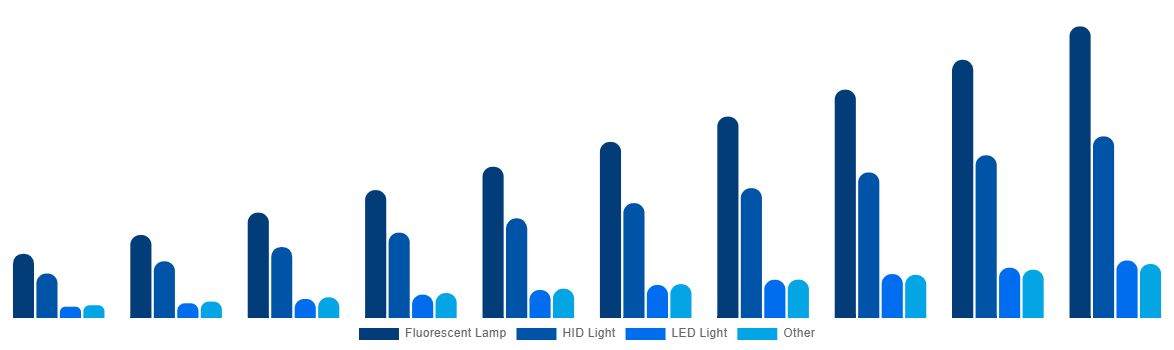 France Horticulture Light Market By Lighting Technology 2030