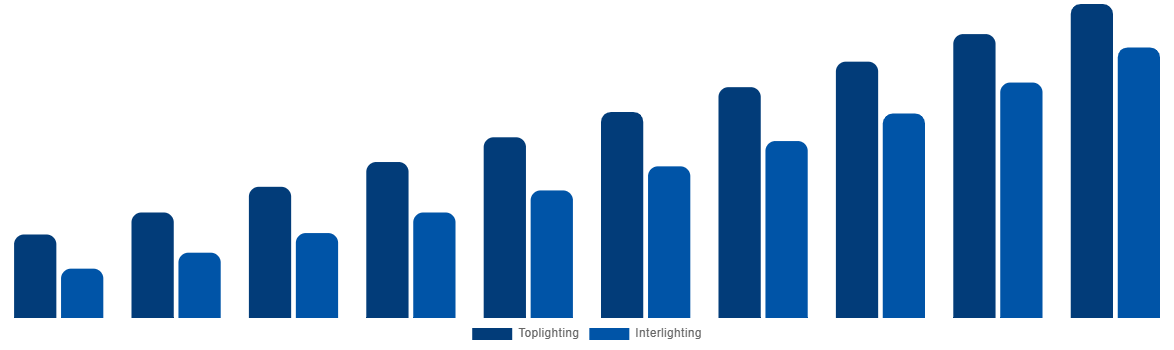 France Horticulture Light Market By Lighting Type 2030