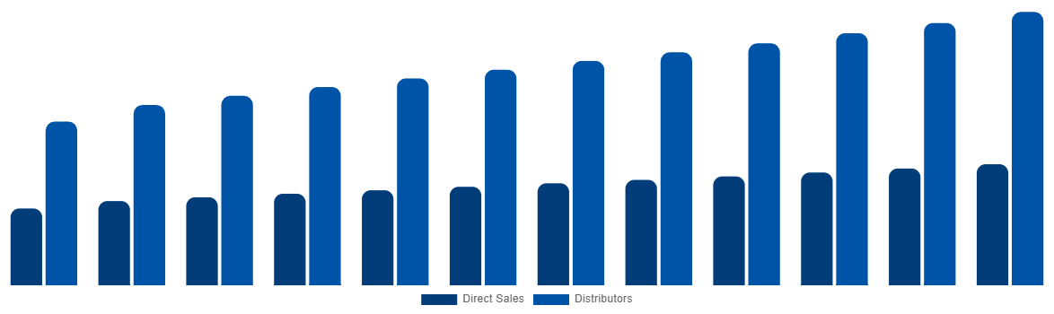 France Hydraulic Attachment Market Size, Share Report By 2032
