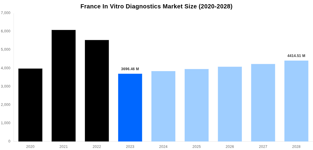 France In Vitro Diagnostics Market Overview